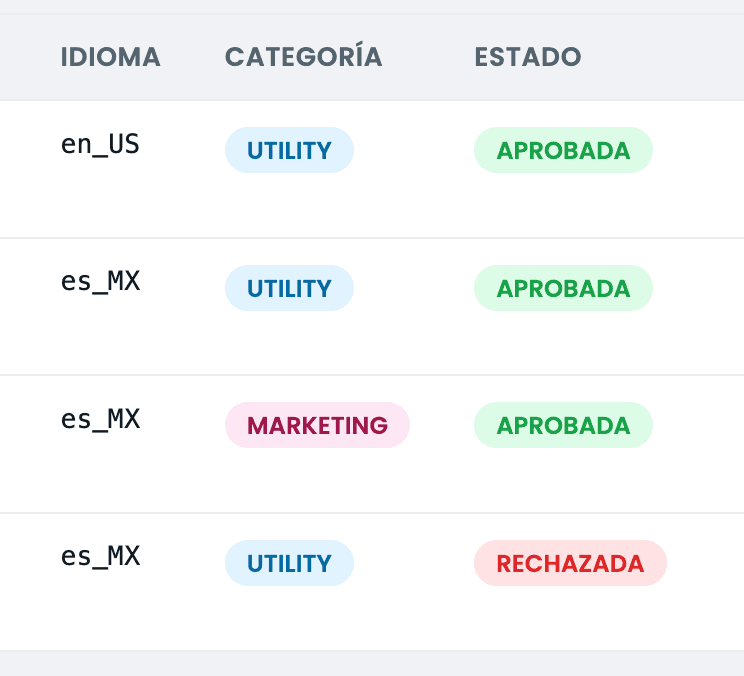 Listado de plantillas WhatsApp con idioma, categoría Utility o Marketing y estado Aprobada o Rechazada.